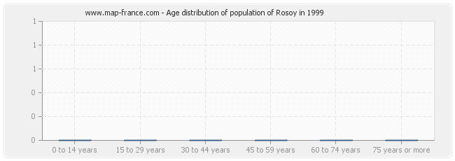 Age distribution of population of Rosoy in 1999