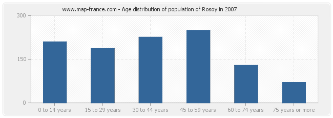 Age distribution of population of Rosoy in 2007