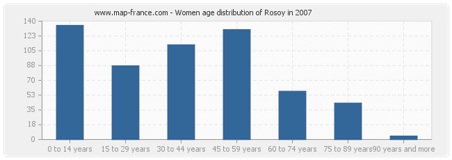 Women age distribution of Rosoy in 2007