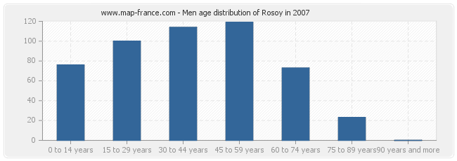 Men age distribution of Rosoy in 2007