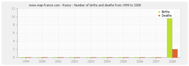 Rosoy : Number of births and deaths from 1999 to 2008