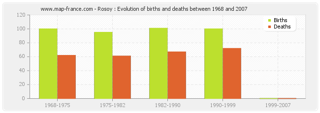 Rosoy : Evolution of births and deaths between 1968 and 2007