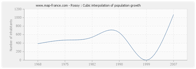 Rosoy : Cubic interpolation of population growth