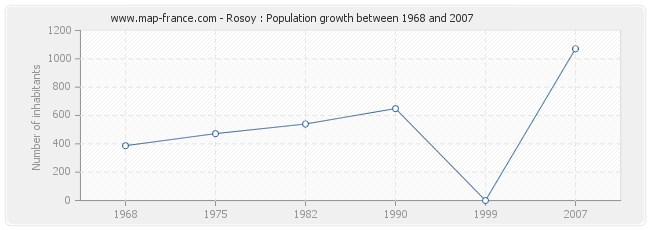 Population Rosoy