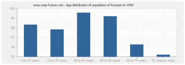 Age distribution of population of Rousson in 1999