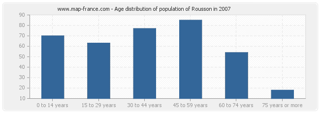 Age distribution of population of Rousson in 2007