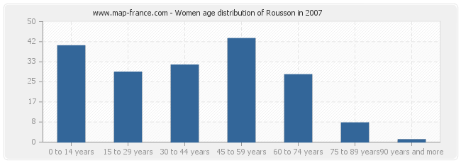 Women age distribution of Rousson in 2007