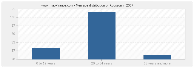 Men age distribution of Rousson in 2007