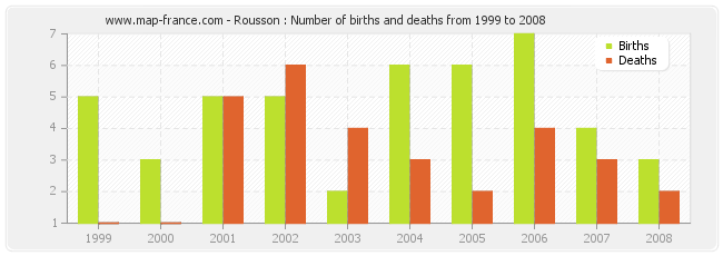 Rousson : Number of births and deaths from 1999 to 2008