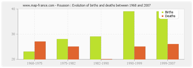 Rousson : Evolution of births and deaths between 1968 and 2007