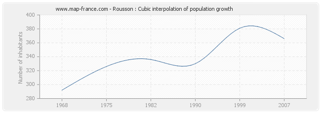 Rousson : Cubic interpolation of population growth