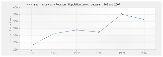 Population Rousson