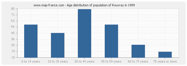 Age distribution of population of Rouvray in 1999