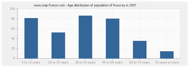 Age distribution of population of Rouvray in 2007