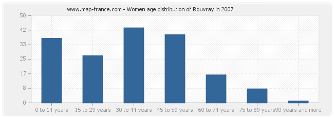 Women age distribution of Rouvray in 2007