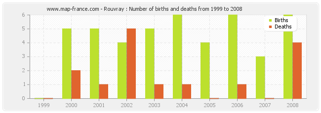 Rouvray : Number of births and deaths from 1999 to 2008