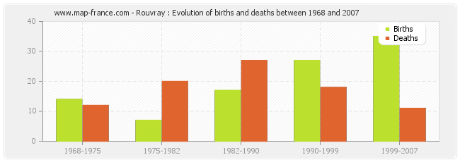 Rouvray : Evolution of births and deaths between 1968 and 2007