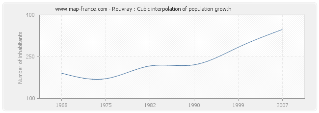 Rouvray : Cubic interpolation of population growth