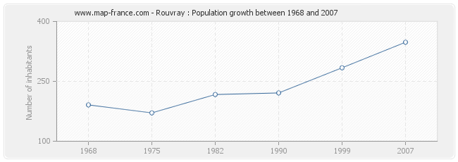 Population Rouvray