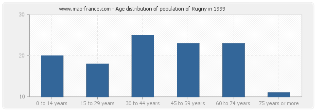 Age distribution of population of Rugny in 1999