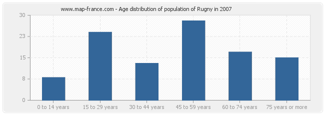 Age distribution of population of Rugny in 2007