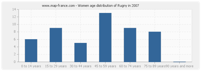 Women age distribution of Rugny in 2007