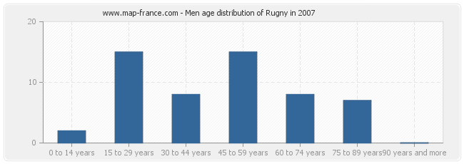 Men age distribution of Rugny in 2007