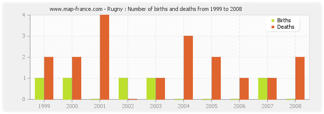 Rugny : Number of births and deaths from 1999 to 2008