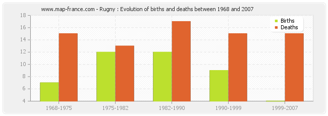 Rugny : Evolution of births and deaths between 1968 and 2007