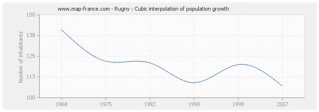 Rugny : Cubic interpolation of population growth