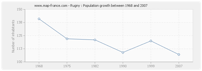 Population Rugny