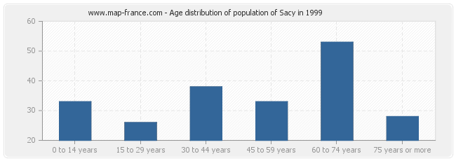 Age distribution of population of Sacy in 1999