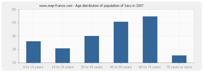 Age distribution of population of Sacy in 2007
