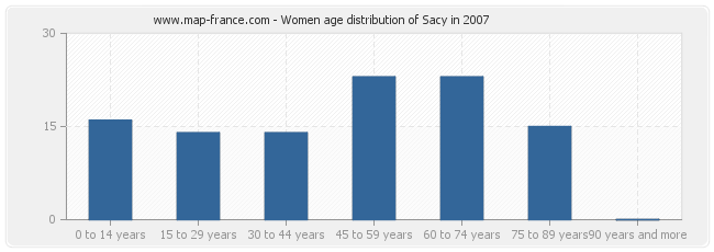 Women age distribution of Sacy in 2007