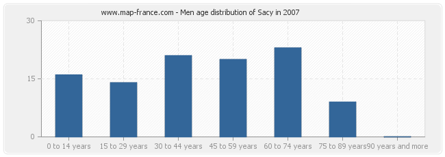 Men age distribution of Sacy in 2007