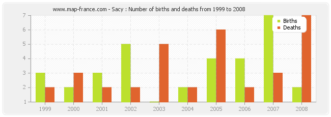 Sacy : Number of births and deaths from 1999 to 2008