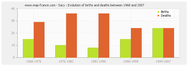 Sacy : Evolution of births and deaths between 1968 and 2007