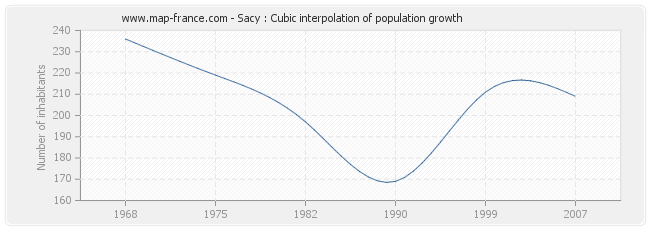 Sacy : Cubic interpolation of population growth