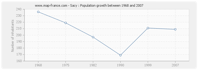 Population Sacy