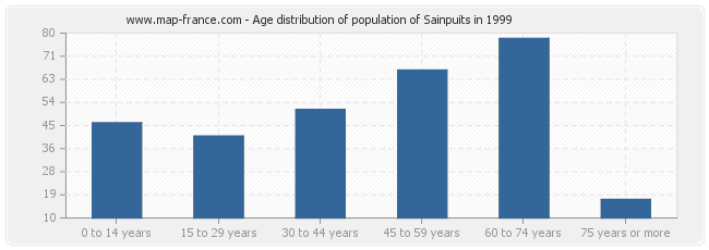 Age distribution of population of Sainpuits in 1999