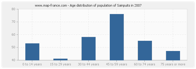 Age distribution of population of Sainpuits in 2007