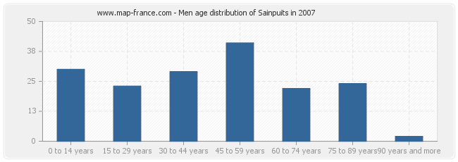 Men age distribution of Sainpuits in 2007