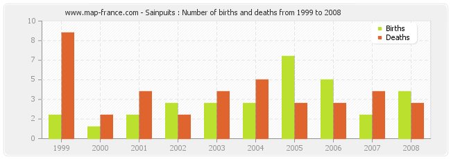 Sainpuits : Number of births and deaths from 1999 to 2008