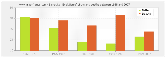 Sainpuits : Evolution of births and deaths between 1968 and 2007