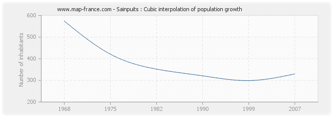 Sainpuits : Cubic interpolation of population growth