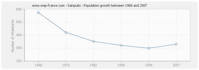 Population Sainpuits