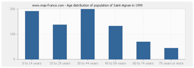 Age distribution of population of Saint-Agnan in 1999