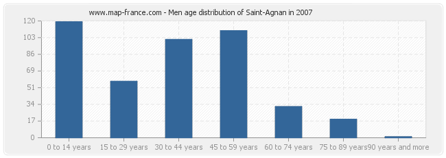 Men age distribution of Saint-Agnan in 2007