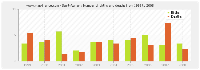 Saint-Agnan : Number of births and deaths from 1999 to 2008