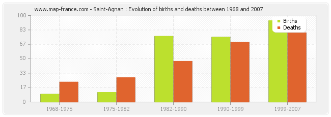 Saint-Agnan : Evolution of births and deaths between 1968 and 2007